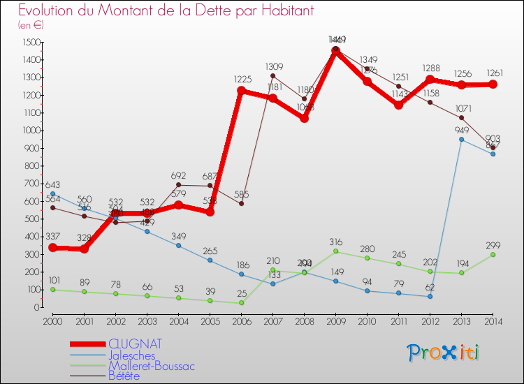 Evolution de la dette par habitant pour la commune de CLUGNAT et les communes proches de 2000 à 2014 Comparaison de la dette par habitant pour CLUGNAT et les communes voisines de 2000 à 2014