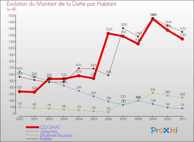 Evolution de la dette par habitant pour la commune de CLUGNAT et les communes proches Comparaison de la dette par habitant pour CLUGNAT et les communes voisines