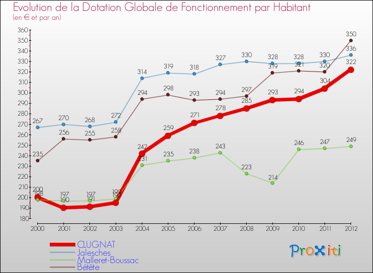Evolution et montant de la dotation globale de fonctionnement par Habitant pour CLUGNAT et les communes proches Comparaison des dotations globales de fonctionnement par habitant pour CLUGNAT et les communes voisines