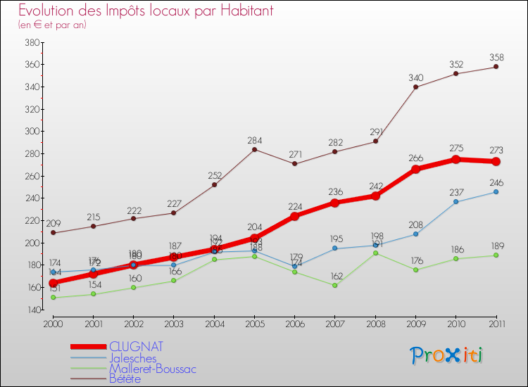 Evolution et montant des impôts locaux par Habitant pour CLUGNAT et les communes proches Comparaison des impôts locaux par habitant pour CLUGNAT et les communes voisines