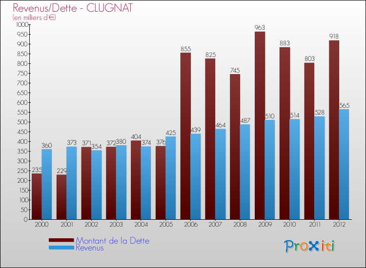 Evolution comparée de la dette et des revenus pour la commune de CLUGNAT de 2000 à 2012 Comparaison de la dette et des revenus pour CLUGNAT de 2000 à 2012