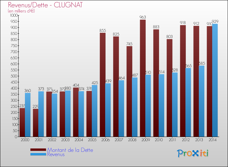 Evolution comparée de la dette et des revenus pour la commune de CLUGNAT de 2000 à 2014 Comparaison de la dette et des revenus pour CLUGNAT de 2000 à 2014