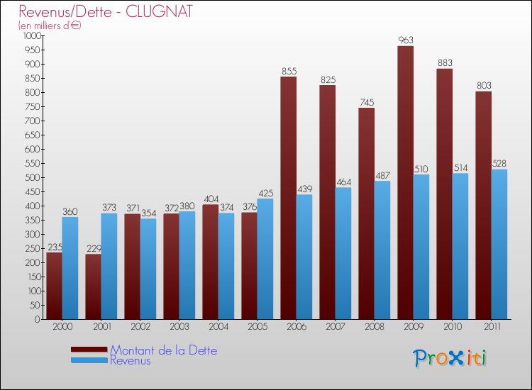 Evolution comparée de la dette et des revenus pour la commune de CLUGNAT de 2000 à 2011 Comparaison de la dette et des revenus pour CLUGNAT de 2000 à 2011