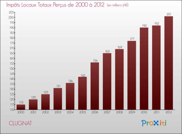 Evolution des Impôts Locaux pour la commune de CLUGNAT de 2000 à 2012 Evolution des Impôts Locaux pour CLUGNAT de 2000 à 2012