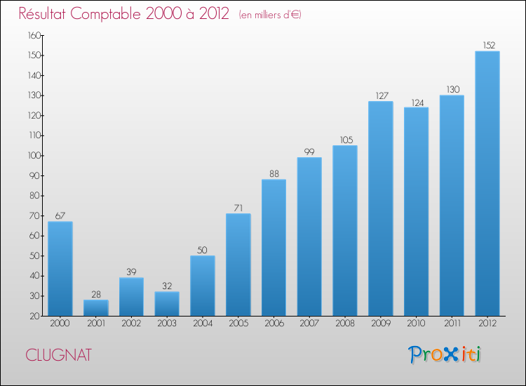 Evolution du résultat comptable pour la commune de CLUGNAT de 2000 à 2012 Evolution du résultat comptable pour CLUGNAT de 2000 à 2012