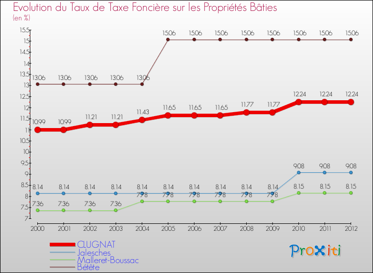 Evolution du taux de la taxe foncière sur le bati pour CLUGNAT et les communes proches de 2000 à 2012 Comparaison des taux de taxe foncière sur le bati pour CLUGNAT et les communes voisines de 2000 à 2012