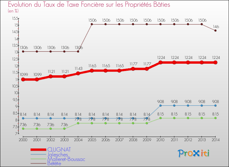 Evolution du taux de la taxe foncière sur le bati pour CLUGNAT et les communes proches de 2000 à 2014 Comparaison des taux de taxe foncière sur le bati pour CLUGNAT et les communes voisines de 2000 à 2014