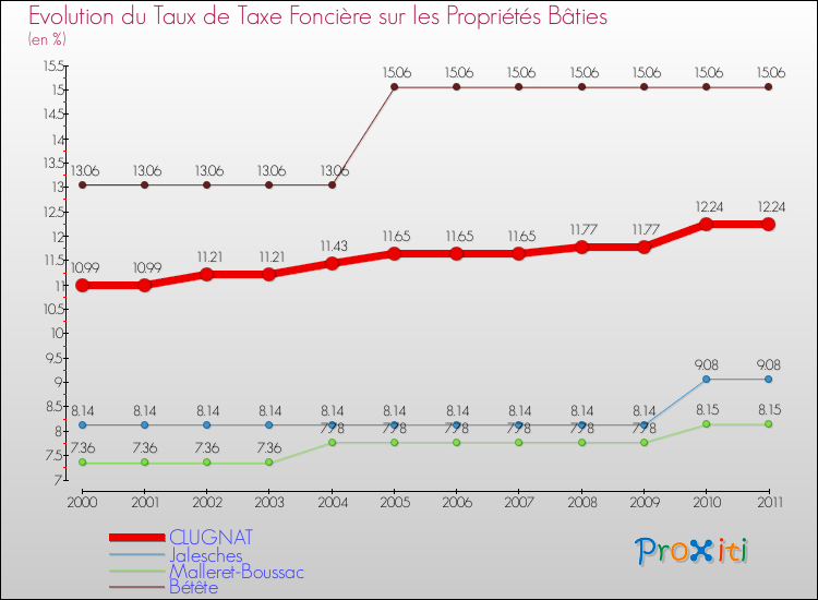 Evolution du taux de la taxe foncière sur le bati pour CLUGNAT et les communes proches Comparaison des taux de taxe foncière sur le bati pour CLUGNAT et les communes voisines