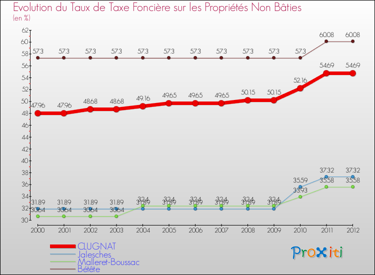 Evolution du taux de la taxe foncière sur les immeubles et terrains non batis pour CLUGNAT et les communes proches de 2000 à 2012 Comparaison des taux de la taxe foncière sur les immeubles et terrains non batis pour CLUGNAT et les communes voisines de 2000 à 2012