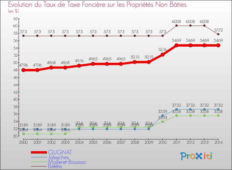 Evolution du taux de la taxe foncière sur les immeubles et terrains non batis pour CLUGNAT et les communes proches de 2000 à 2014 Comparaison des taux de la taxe foncière sur les immeubles et terrains non batis pour CLUGNAT et les communes voisines de 2000 à 2014