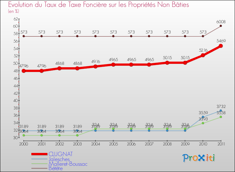 Evolution du taux de la taxe foncière sur les immeubles et terrains non batis pour CLUGNAT et les communes proches Comparaison des taux de la taxe foncière sur les immeubles et terrains non batis pour CLUGNAT et les communes voisines