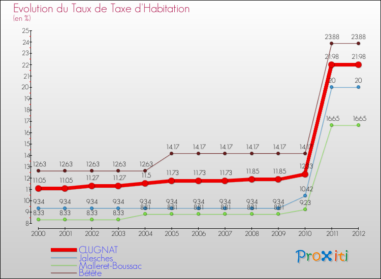 Evolution du taux de la taxe d'habitation pour CLUGNAT et les communes proches Comparaison des taux de la taxe d'habitation pour CLUGNAT et les communes voisines