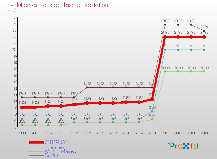 Evolution du taux de la taxe d'habitation pour CLUGNAT et les communes proches de 2000 à 2014 Comparaison des taux de la taxe d'habitation pour CLUGNAT et les communes voisines de 2000 à 2014