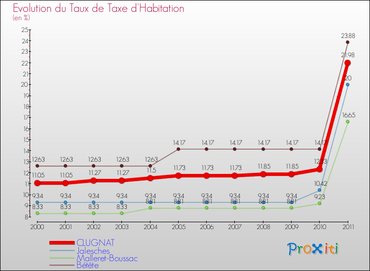 Evolution du taux de la taxe d'habitation pour CLUGNAT et les communes proches Comparaison des taux de la taxe d'habitation pour CLUGNAT et les communes voisines