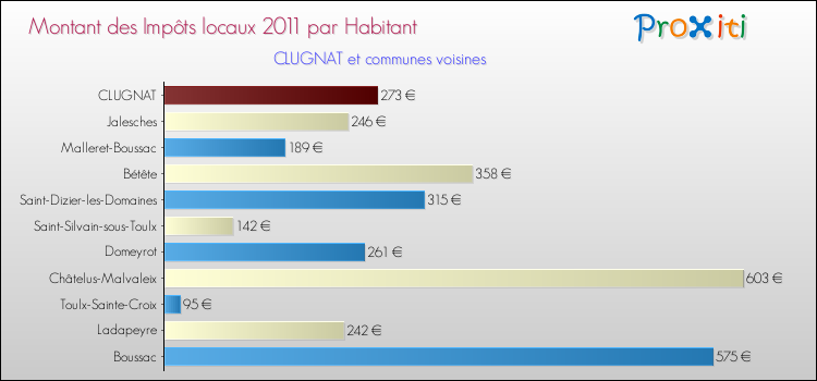 Montant des impôts locaux par Habitant pour CLUGNAT et les communes proches Comparaison des impôts locaux par habitant pour CLUGNAT et les communes voisines