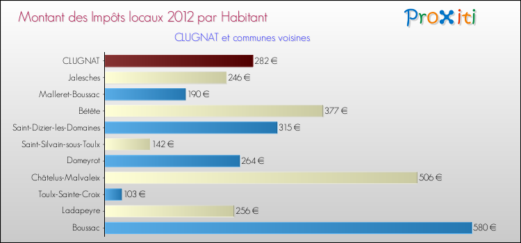Montant des impôts locaux par Habitant pour CLUGNAT et les communes proches Comparaison des impôts locaux par habitant pour CLUGNAT et les communes voisines