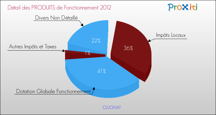 Décomposition du Budget de Fonctionnement 2012 de la commune de CLUGNAT Budget de Fonctionnement 2012 pour la commune de CLUGNAT