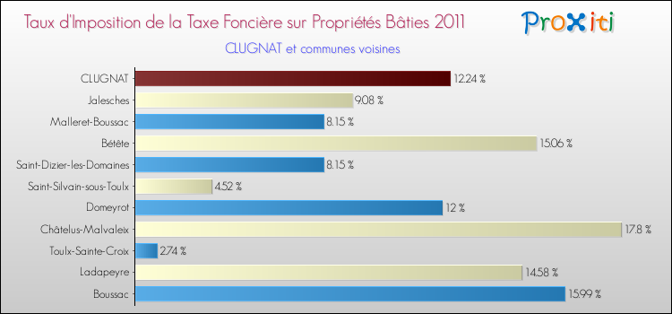 Taux d'imposition de la taxe foncière sur le bati 2011 pour CLUGNAT et les communes proches Comparaison des taux d'imposition de la taxe foncière sur le bati 2011 pour CLUGNAT et les communes voisines