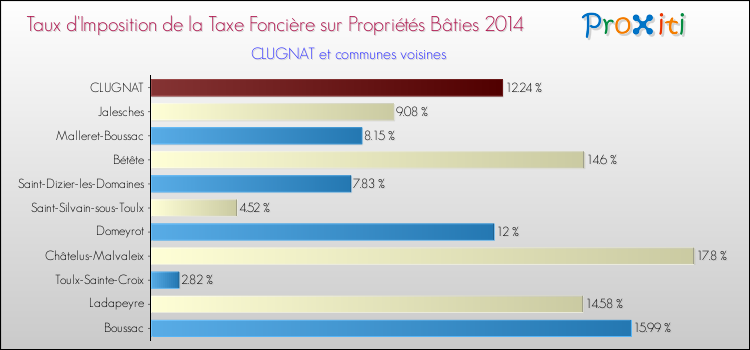Taux d'imposition de la taxe foncière sur le bati 2014 pour CLUGNAT et les communes proches Comparaison des taux d'imposition de la taxe foncière sur le bati 2014 pour CLUGNAT et les communes voisines