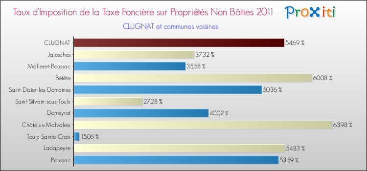 Taux d'imposition de la taxe foncière sur les immeubles et terrains non batis 2011 pour CLUGNAT et les communes proches Comparaison des taux d'imposition de la taxe foncière sur les immeubles et terrains non batis 2011 pour CLUGNAT et les communes voisines