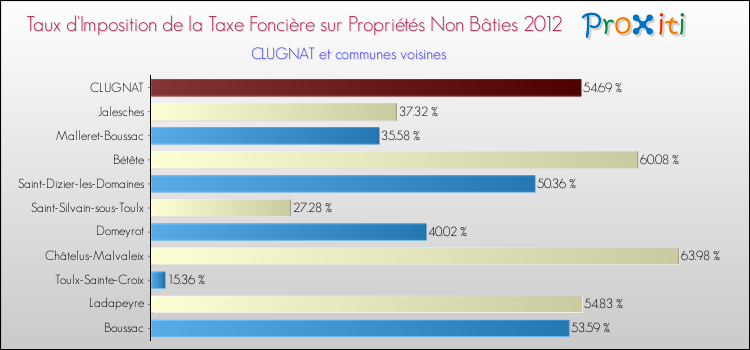 Taux d'imposition de la taxe foncière sur les immeubles et terrains non batis 2012 pour CLUGNAT et les communes proches Comparaison des taux d'imposition de la taxe foncière sur les immeubles et terrains non batis 2012 pour CLUGNAT et les communes voisines