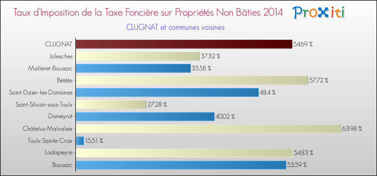 Taux d'imposition de la taxe foncière sur les immeubles et terrains non batis 2014 pour CLUGNAT et les communes proches Comparaison des taux d'imposition de la taxe foncière sur les immeubles et terrains non batis 2014 pour CLUGNAT et les communes voisines