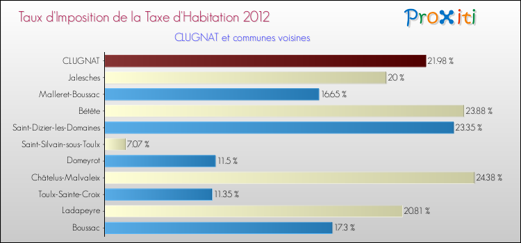 Taux d'imposition de la taxe d'habitation 2012 pour CLUGNAT et les communes proches Comparaison des taux d'imposition de la taxe d'habitation 2012 pour CLUGNAT et les communes voisines