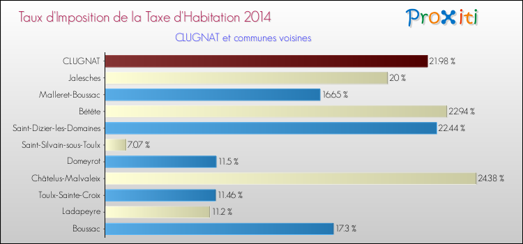 Taux d'imposition de la taxe d'habitation 2014 pour CLUGNAT et les communes proches Comparaison des taux d'imposition de la taxe d'habitation 2014 pour CLUGNAT et les communes voisines