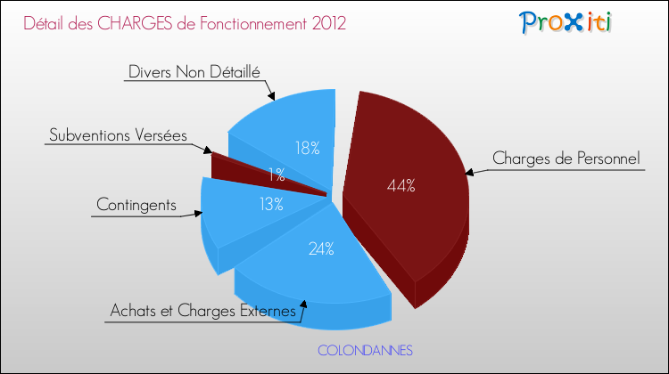 Décomposition des Charges de Fonctionnement 2012 de la commune de COLONDANNES Charges de Fonctionnement 2012 pour la commune de COLONDANNES