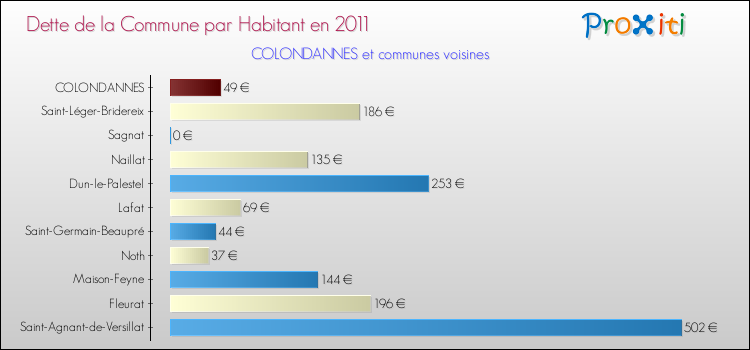 Dette par habitant de la commune en 2011 pour COLONDANNES et les communes proches Comparaison de la dette par habitant de la commune en 2011 pour COLONDANNES et les communes voisines