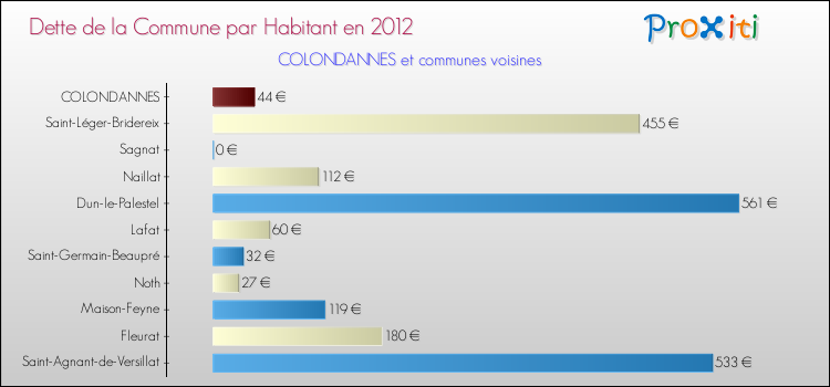 Dette par habitant de la commune en 2012 pour COLONDANNES et les communes proches Comparaison de la dette par habitant de la commune en 2012 pour COLONDANNES et les communes voisines