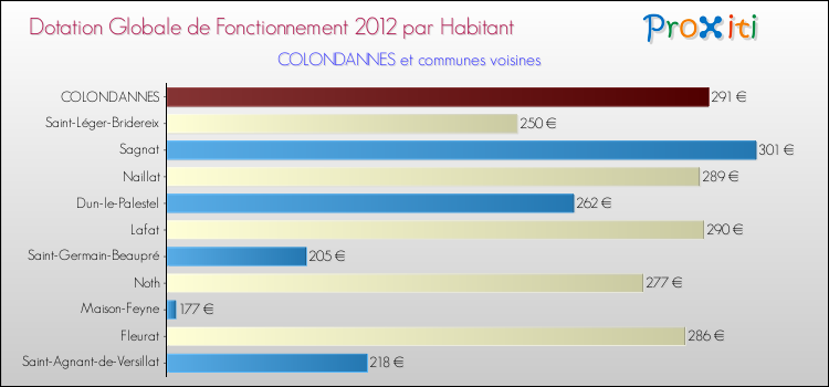 Montant des dotations globales de fonctionnement DGF par Habitant pour COLONDANNES et les communes proches Comparaison des des dotations globales de fonctionnement DGF par habitant pour COLONDANNES et les communes voisines