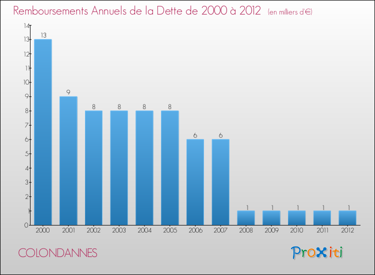 Evolution de l'annuité de la dette pour la commune de COLONDANNES de 2000 à 2012 Annuités de la dette pour COLONDANNES de 2000 à 2012