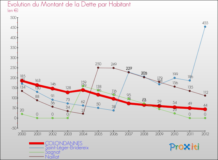 Evolution de la dette par habitant pour la commune de COLONDANNES et les communes proches de 2000 à 2012 Comparaison de la dette par habitant pour COLONDANNES et les communes voisines de 2000 à 2012