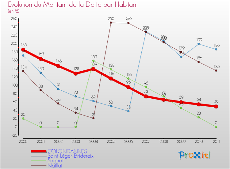 Evolution de la dette par habitant pour la commune de COLONDANNES et les communes proches Comparaison de la dette par habitant pour COLONDANNES et les communes voisines