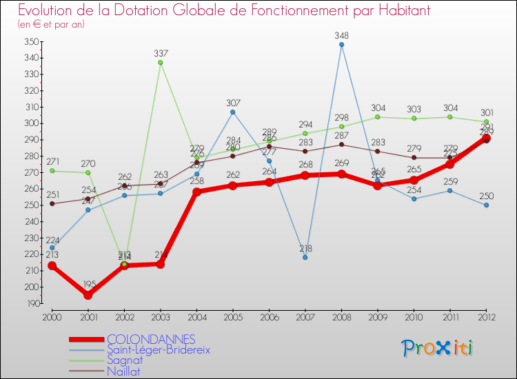 Evolution et montant de la dotation globale de fonctionnement par Habitant pour COLONDANNES et les communes proches Comparaison des dotations globales de fonctionnement par habitant pour COLONDANNES et les communes voisines