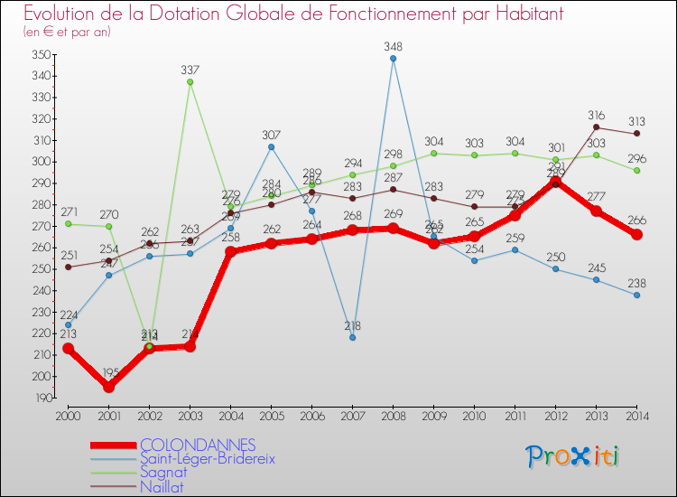 Evolution et montant de la dotation globale de fonctionnement par Habitant pour COLONDANNES et les communes proches de 2000 à 2014. Comparaison des dotations globales de fonctionnement par habitant pour COLONDANNES et les communes voisines de 2000 à 2014.
