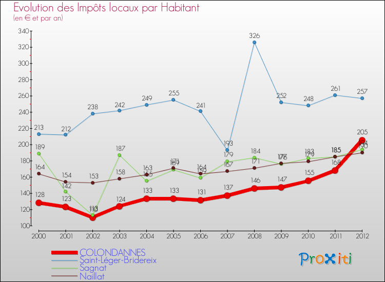 Evolution et montant des impôts locaux par Habitant pour COLONDANNES et les communes proches Comparaison des impôts locaux par habitant pour COLONDANNES et les communes voisines