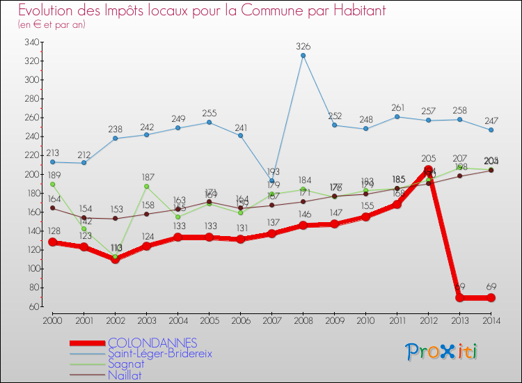 Evolution et montant des impôts locaux par Habitant pour COLONDANNES et les communes proches de 2000 à 2014 Comparaison des impôts locaux par habitant pour COLONDANNES et les communes voisines de 2000 à 2014