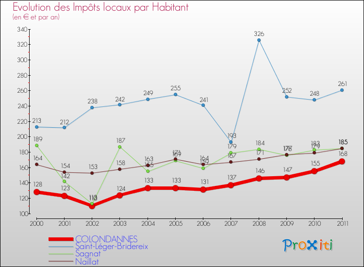 Evolution et montant des impôts locaux par Habitant pour COLONDANNES et les communes proches Comparaison des impôts locaux par habitant pour COLONDANNES et les communes voisines