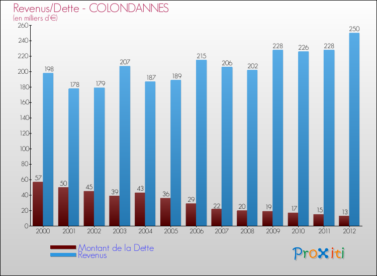 Evolution comparée de la dette et des revenus pour la commune de COLONDANNES de 2000 à 2012 Comparaison de la dette et des revenus pour COLONDANNES de 2000 à 2012