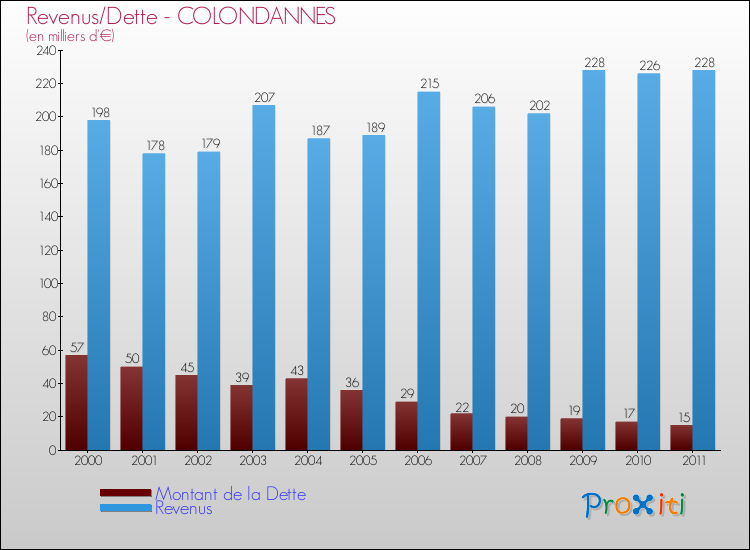 Evolution comparée de la dette et des revenus pour la commune de COLONDANNES de 2000 à 2011 Comparaison de la dette et des revenus pour COLONDANNES de 2000 à 2011