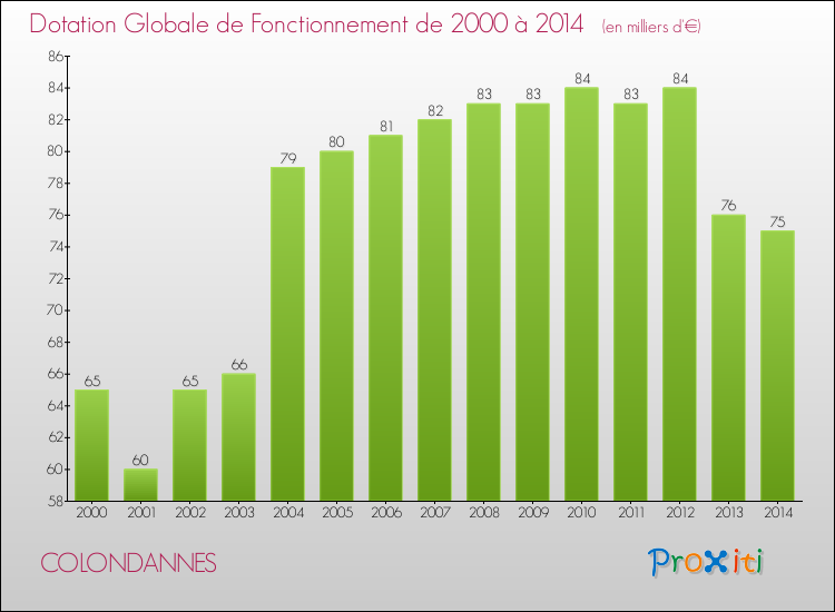 Evolution du montant de la Dotation Globale de Fonctionnement pour la commune de COLONDANNES de 2000 à 2014 Evolution du montant de la Dotation Globale de Fonctionnement pour COLONDANNES de 2000 à 2014