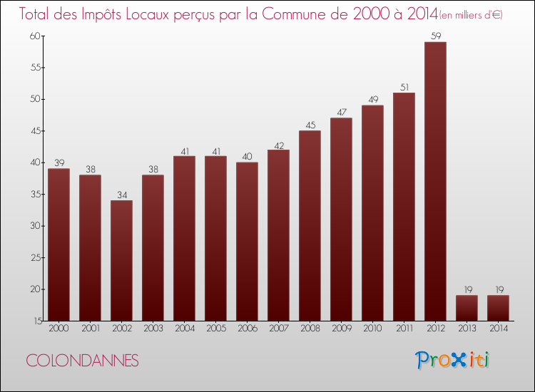 Evolution des Impôts Locaux pour la commune de COLONDANNES de 2000 à 2014 Evolution des Impôts Locaux pour COLONDANNES de 2000 à 2014