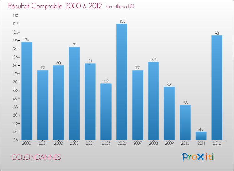 Evolution du résultat comptable pour la commune de COLONDANNES de 2000 à 2012 Evolution du résultat comptable pour COLONDANNES de 2000 à 2012