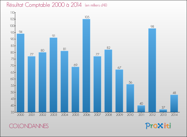 Evolution du résultat comptable pour la commune de COLONDANNES de 2000 à 2014 Evolution du résultat comptable pour COLONDANNES de 2000 à 2014