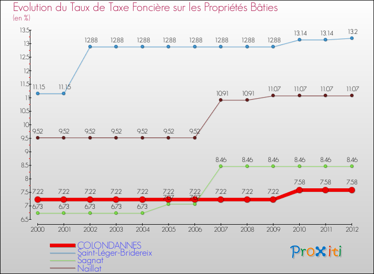 Evolution du taux de la taxe foncière sur le bati pour COLONDANNES et les communes proches de 2000 à 2012 Comparaison des taux de taxe foncière sur le bati pour COLONDANNES et les communes voisines de 2000 à 2012