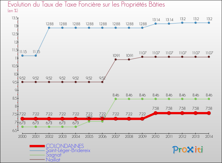 Evolution du taux de la taxe foncière sur le bati pour COLONDANNES et les communes proches de 2000 à 2014 Comparaison des taux de taxe foncière sur le bati pour COLONDANNES et les communes voisines de 2000 à 2014