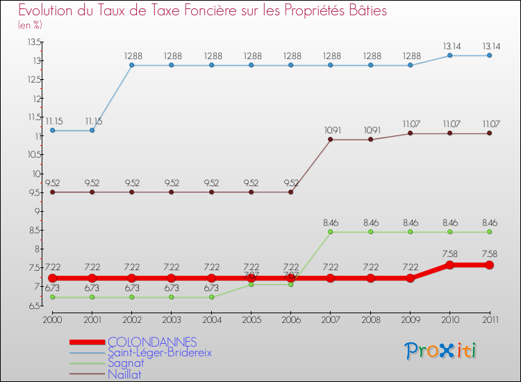 Evolution du taux de la taxe foncière sur le bati pour COLONDANNES et les communes proches Comparaison des taux de taxe foncière sur le bati pour COLONDANNES et les communes voisines