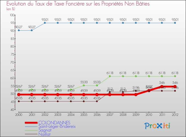 Evolution du taux de la taxe foncière sur les immeubles et terrains non batis pour COLONDANNES et les communes proches de 2000 à 2012 Comparaison des taux de la taxe foncière sur les immeubles et terrains non batis pour COLONDANNES et les communes voisines de 2000 à 2012